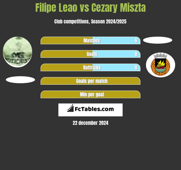 Filipe Leao vs Cezary Miszta h2h player stats