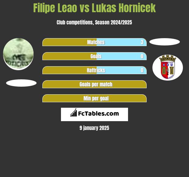 Filipe Leao vs Lukas Hornicek h2h player stats