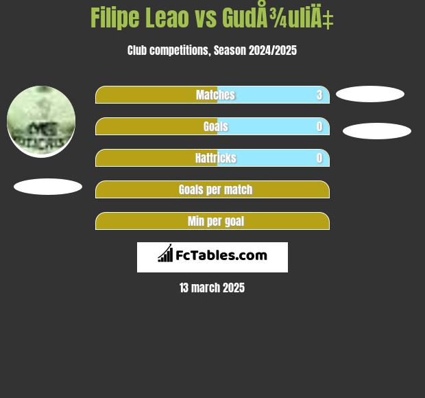 Filipe Leao vs GudÅ¾uliÄ‡ h2h player stats