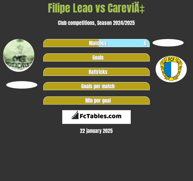 Filipe Leao vs CareviÄ‡ h2h player stats