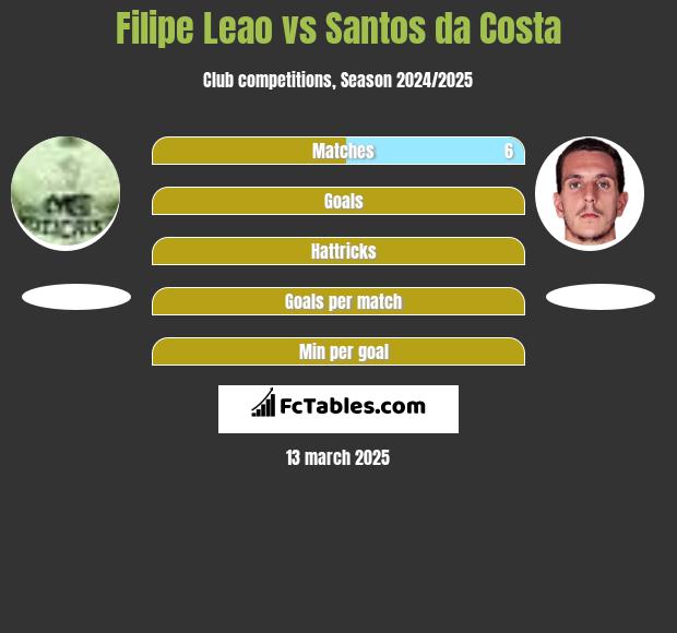 Filipe Leao vs Santos da Costa h2h player stats