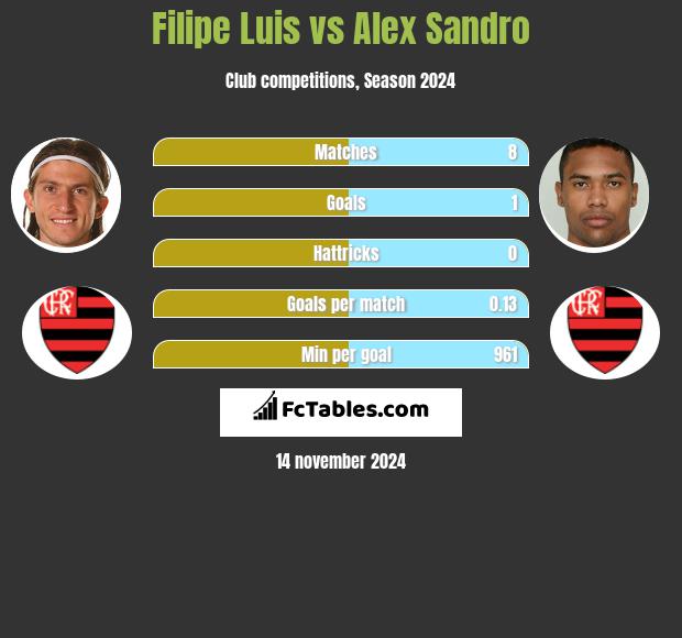 Filipe Luis vs Alex Sandro h2h player stats