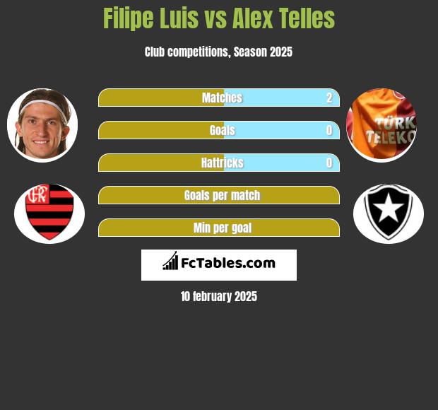 Filipe Luis vs Alex Telles h2h player stats