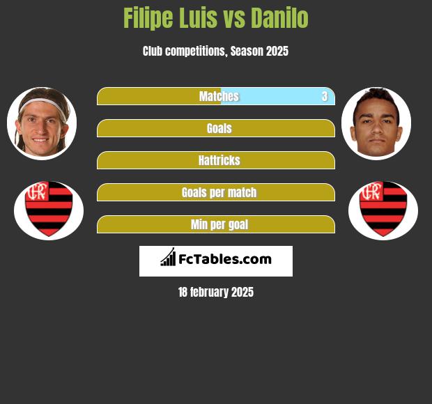 Filipe Luis vs Danilo h2h player stats