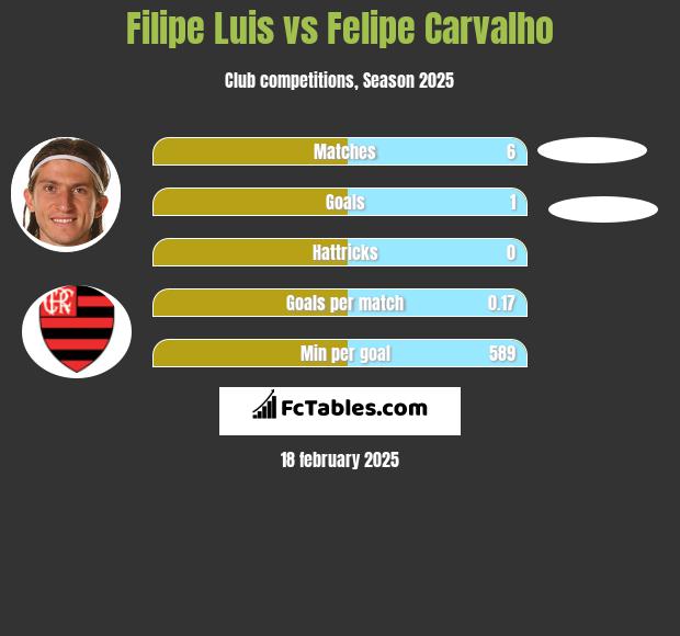 Filipe Luis vs Felipe Carvalho h2h player stats