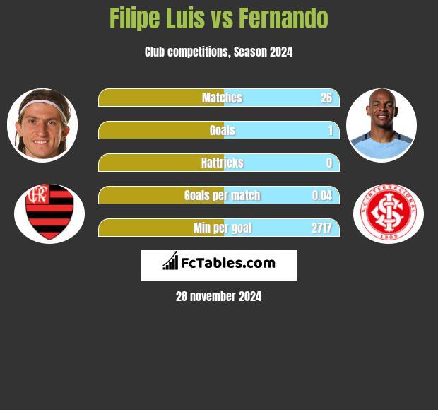 Filipe Luis vs Fernando h2h player stats