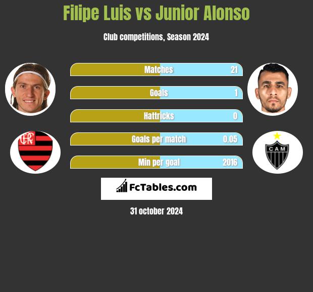 Filipe Luis vs Junior Alonso h2h player stats