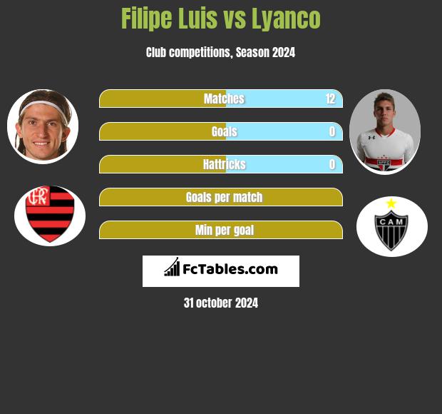 Filipe Luis vs Lyanco h2h player stats