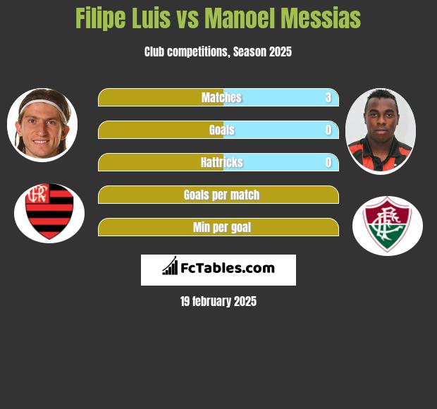 Filipe Luis vs Manoel Messias h2h player stats