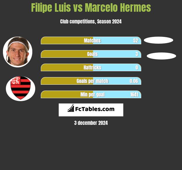 Filipe Luis vs Marcelo Hermes h2h player stats