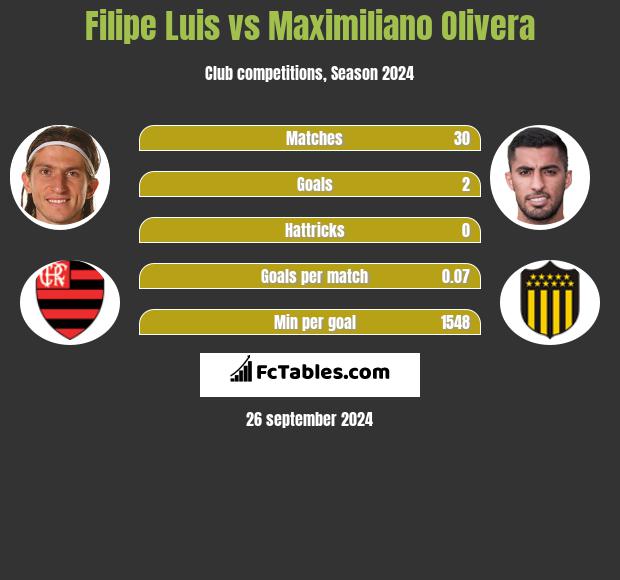 Filipe Luis vs Maximiliano Olivera h2h player stats