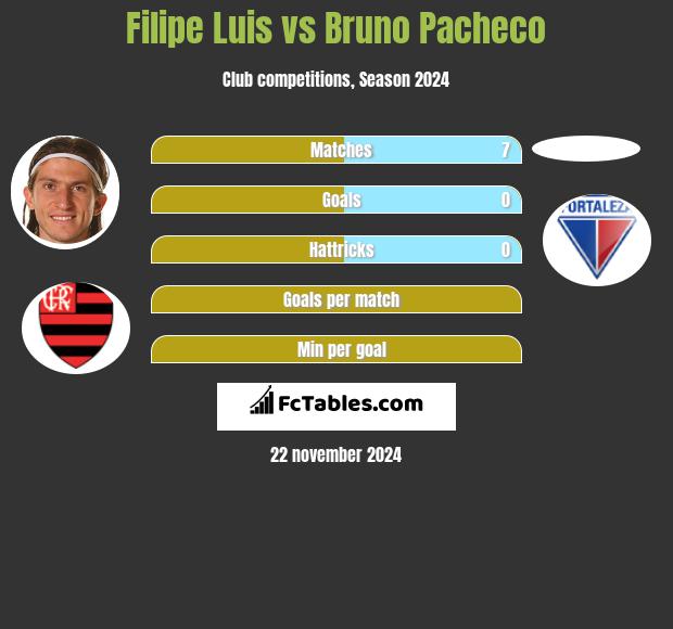 Filipe Luis vs Bruno Pacheco h2h player stats