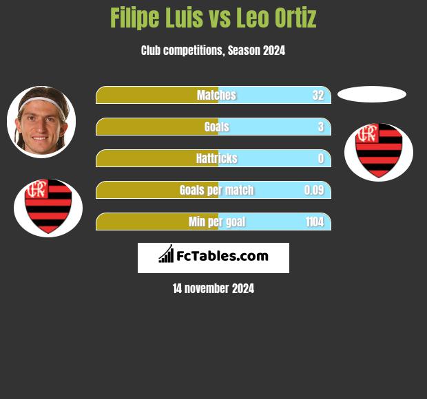 Filipe Luis vs Leo Ortiz h2h player stats