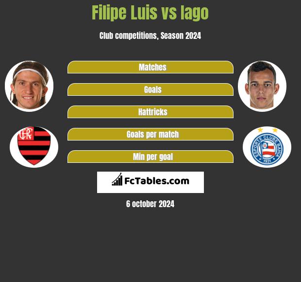 Filipe Luis vs Iago h2h player stats