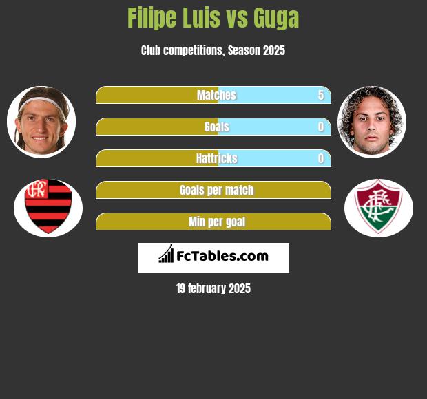 Filipe Luis vs Guga h2h player stats