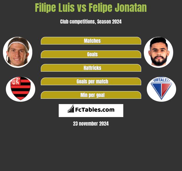 Filipe Luis vs Felipe Jonatan h2h player stats