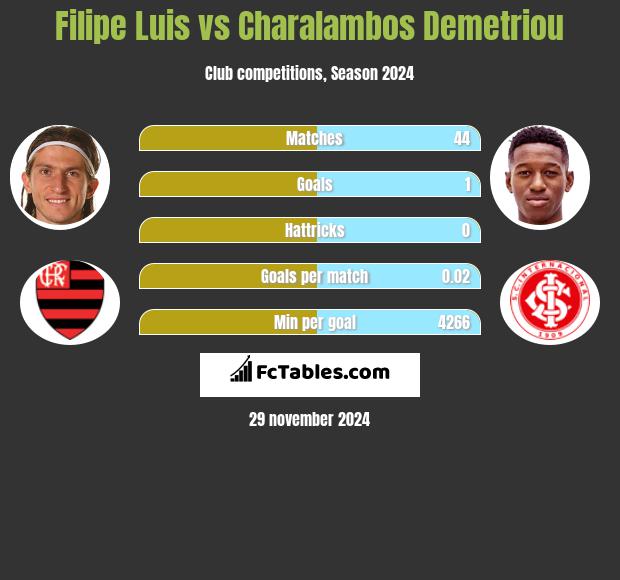 Filipe Luis vs Charalambos Demetriou h2h player stats