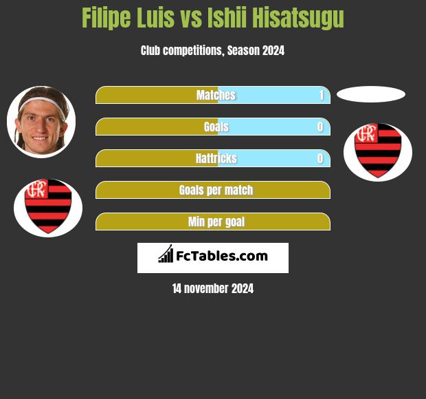 Filipe Luis vs Ishii Hisatsugu h2h player stats