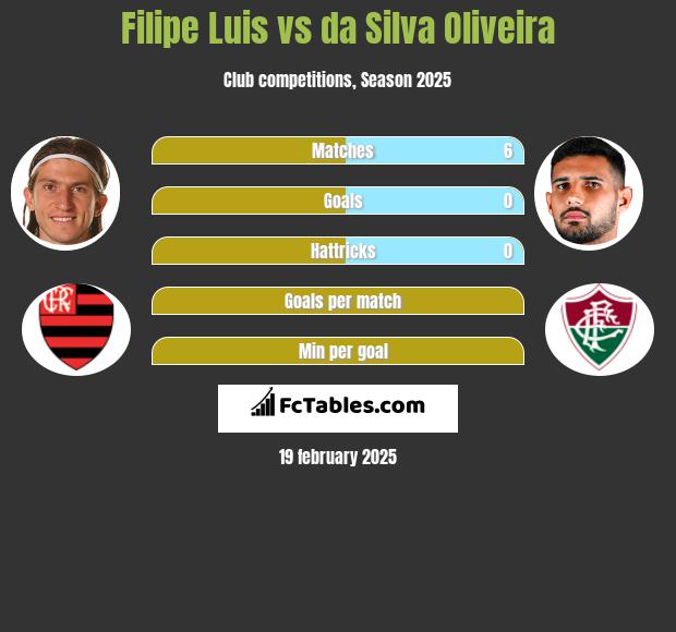 Filipe Luis vs da Silva Oliveira h2h player stats