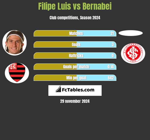 Filipe Luis vs Bernabei h2h player stats