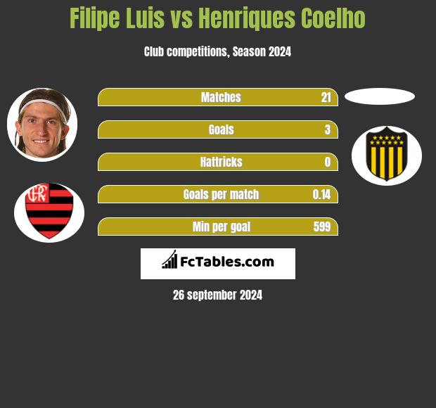 Filipe Luis vs Henriques Coelho h2h player stats