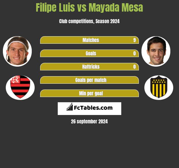 Filipe Luis vs Mayada Mesa h2h player stats