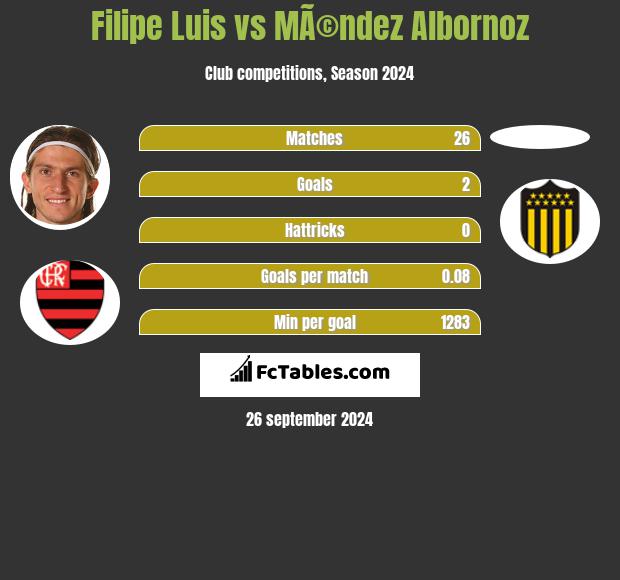 Filipe Luis vs MÃ©ndez Albornoz h2h player stats