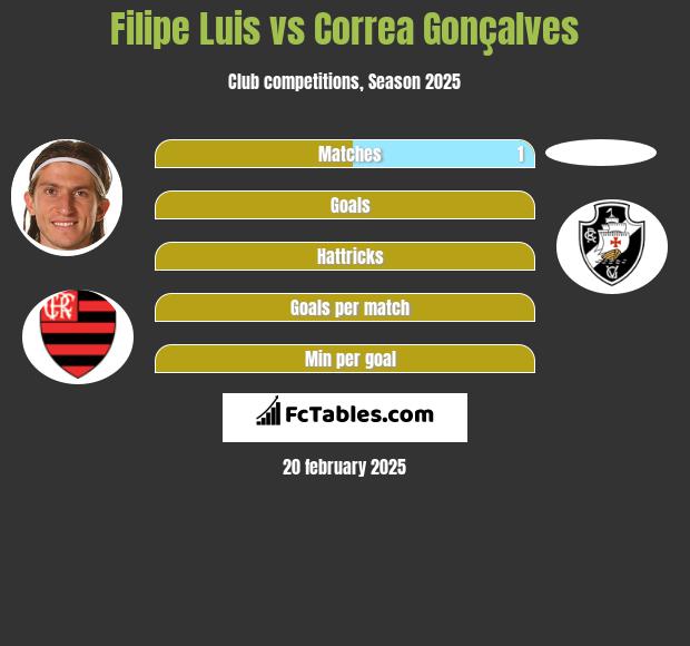 Filipe Luis vs Correa Gonçalves h2h player stats