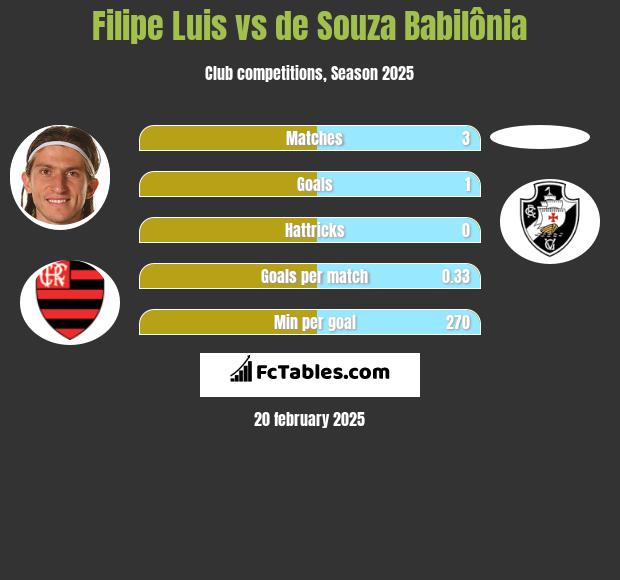 Filipe Luis vs de Souza Babilônia h2h player stats