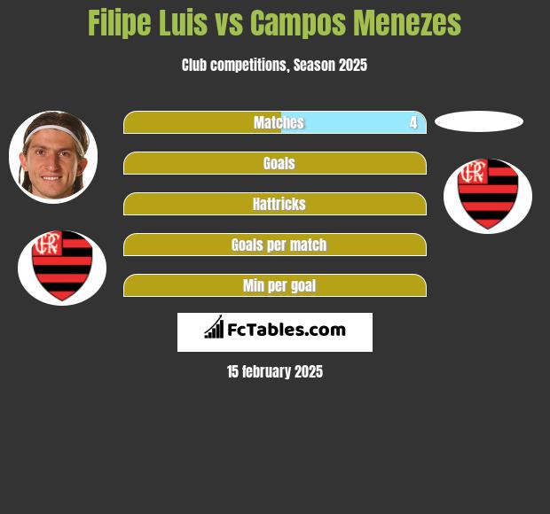 Filipe Luis vs Campos Menezes h2h player stats