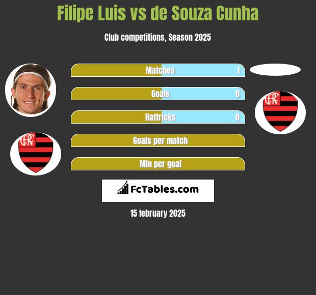 Filipe Luis vs de Souza Cunha h2h player stats