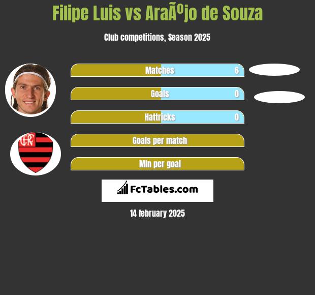 Filipe Luis vs AraÃºjo de Souza h2h player stats