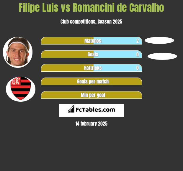 Filipe Luis vs Romancini de Carvalho h2h player stats