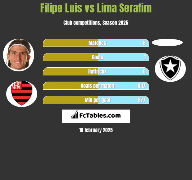 Filipe Luis vs Lima Serafim h2h player stats