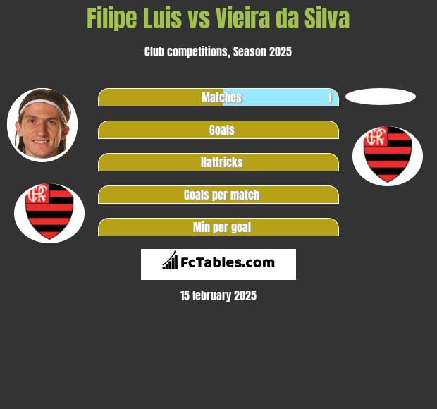 Filipe Luis vs Vieira da Silva h2h player stats