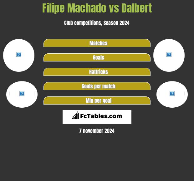 Filipe Machado vs Dalbert h2h player stats