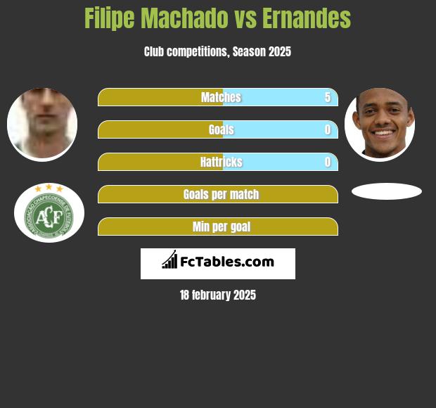 Filipe Machado vs Ernandes h2h player stats