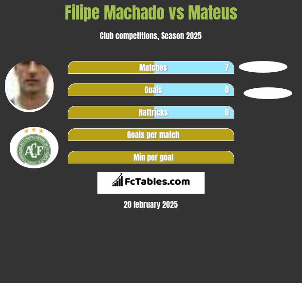 Filipe Machado vs Mateus h2h player stats