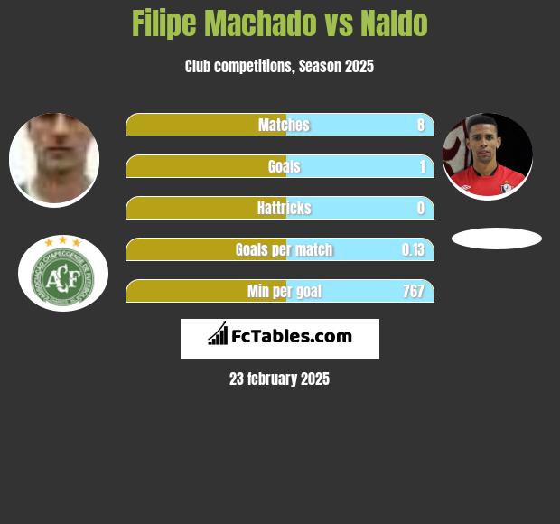 Filipe Machado vs Naldo h2h player stats