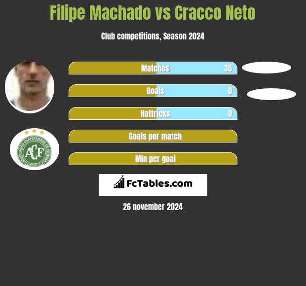 Filipe Machado vs Cracco Neto h2h player stats