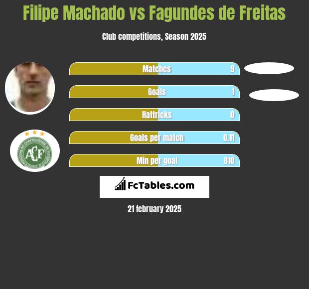 Filipe Machado vs Fagundes de Freitas h2h player stats