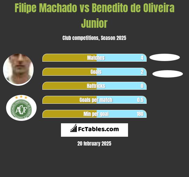 Filipe Machado vs Benedito de Oliveira Junior h2h player stats