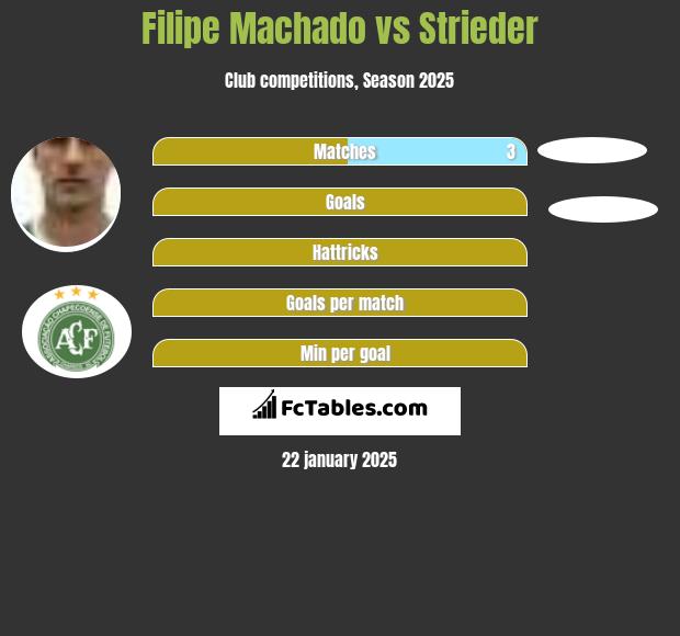 Filipe Machado vs Strieder h2h player stats