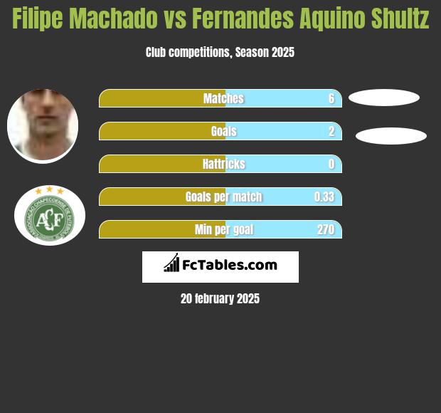 Filipe Machado vs Fernandes Aquino Shultz h2h player stats