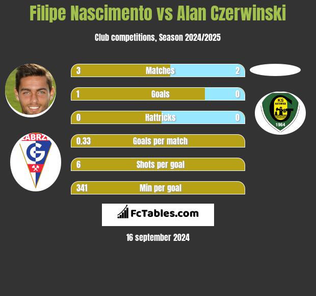 Filipe Nascimento vs Alan Czerwiński h2h player stats