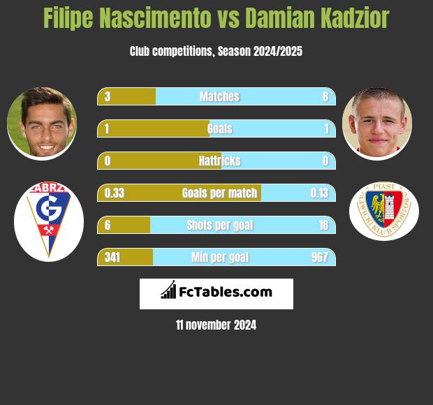 Filipe Nascimento vs Damian Kądzior h2h player stats