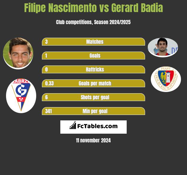 Filipe Nascimento vs Gerard Badia h2h player stats