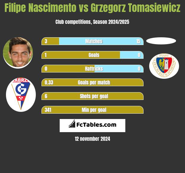 Filipe Nascimento vs Grzegorz Tomasiewicz h2h player stats