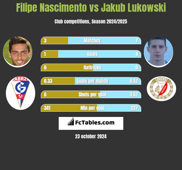 Filipe Nascimento vs Jakub Lukowski h2h player stats