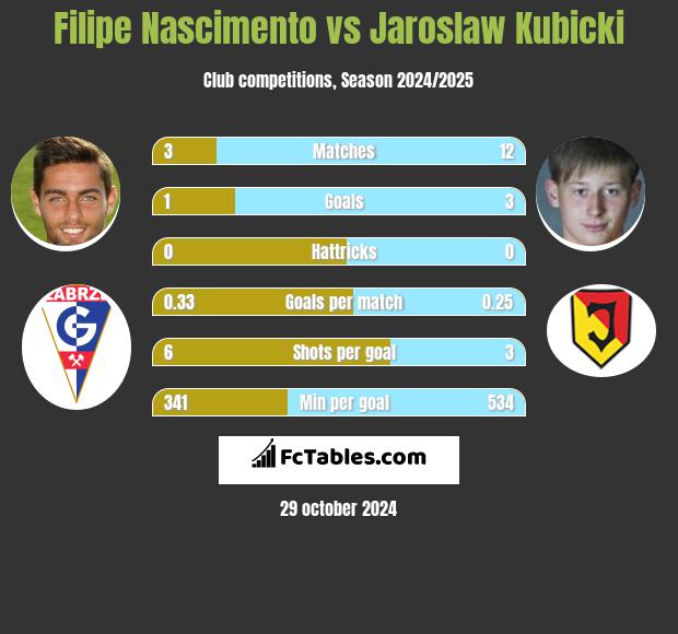 Filipe Nascimento vs Jaroslaw Kubicki h2h player stats